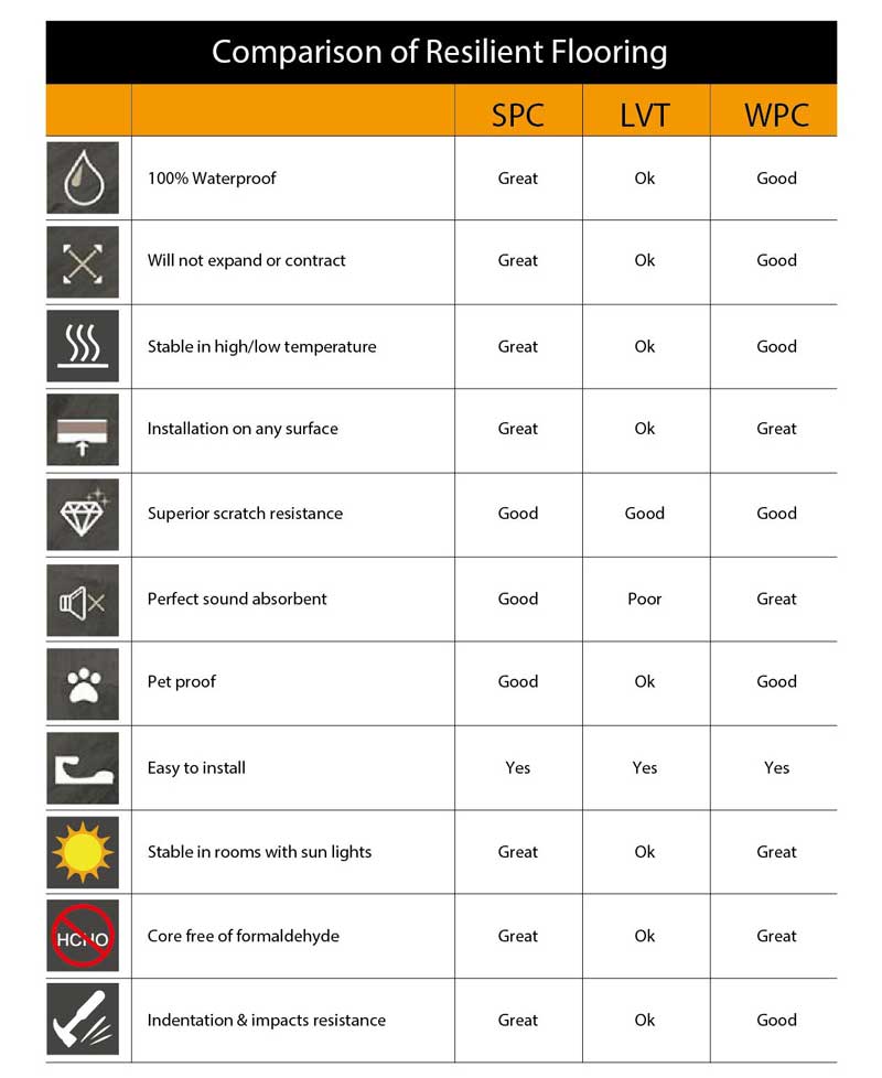 SPC flooring Vs WPC flooring