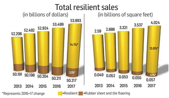 SPC,WPC,LVT flooring continue to reign supreme