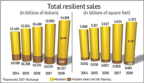 LVT, WPC, SPC flooring bulldoze the competition