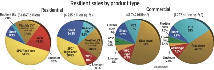 SPC Segment Continues to Lead the Charge