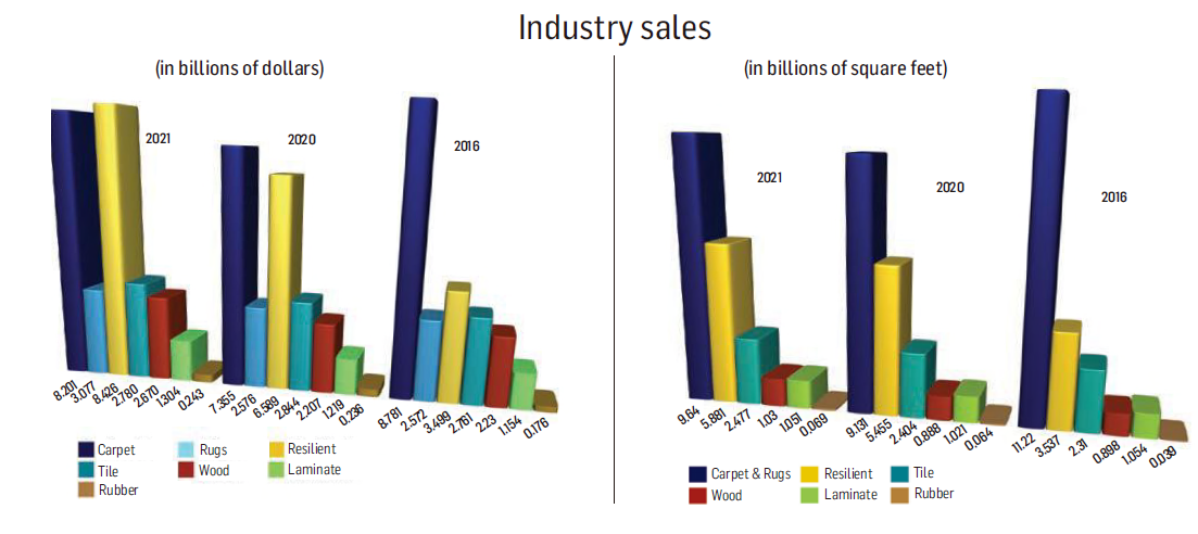 2021 Flooring Industry Stats and 2022 Prospect Outlook