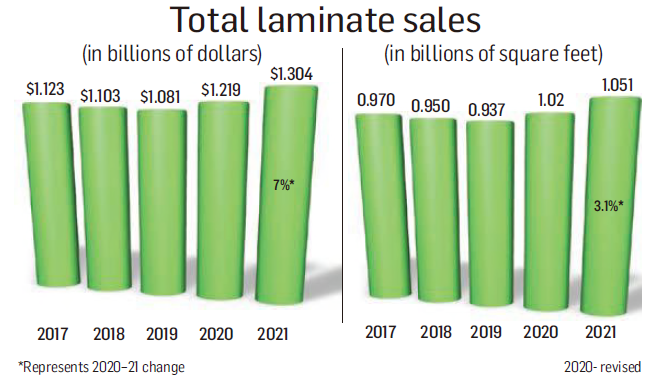 2021 Flooring Industry Stats and 2022 Prospect Outlook