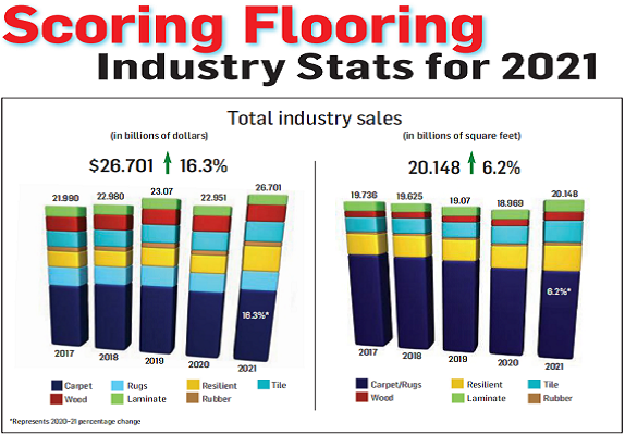 2021 Flooring Industry Stats and 2022 Prospect Outlook